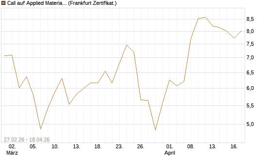 Call auf Applied Materials [BNP Paribas Emissions- und Handelsges.] Chart