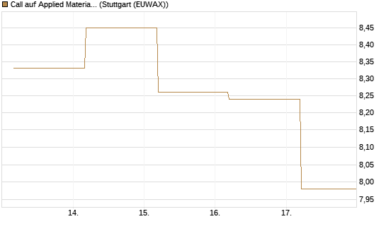 Call auf Applied Materials [BNP Paribas Emissions- und Handelsges.] Chart