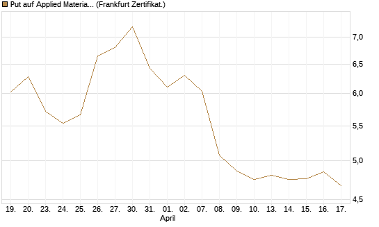 Put auf Applied Materials [BNP Paribas Emissions- und Handelsges.] Chart