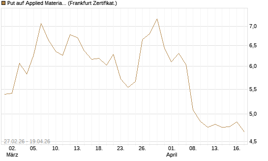 Put auf Applied Materials [BNP Paribas Emissions- und Handelsges.] Chart