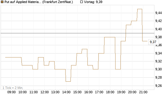 Put auf Applied Materials [BNP Paribas Emissions- und Handelsges.] Chart