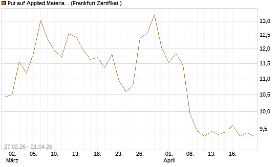 Put auf Applied Materials [BNP Paribas Emissions- und Handelsges.] Chart