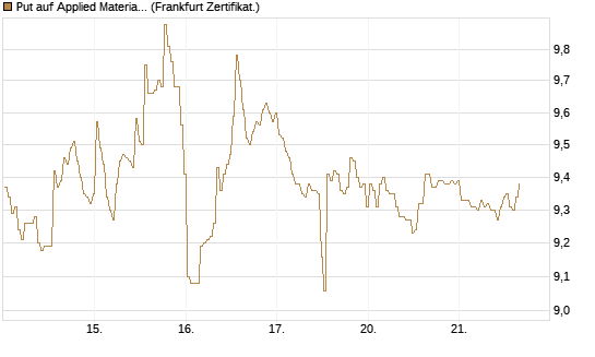 Put auf Applied Materials [BNP Paribas Emissions- und Handelsges.] Chart