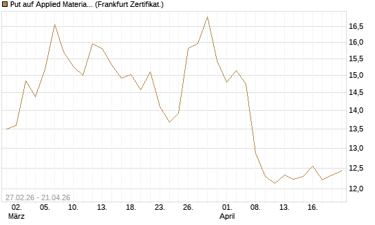 Put auf Applied Materials [BNP Paribas Emissions- und Handelsges.] Chart