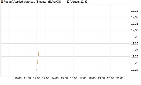Put auf Applied Materials [BNP Paribas Emissions- und Handelsges.] Chart