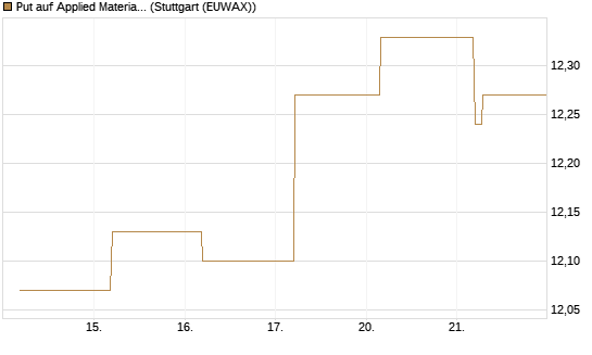 Put auf Applied Materials [BNP Paribas Emissions- und Handelsges.] Chart