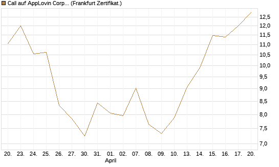 Call auf AppLovin Corp [BNP Paribas Emissions- und Handelsges.] Chart