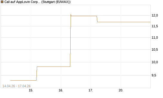 Call auf AppLovin Corp [BNP Paribas Emissions- und Handelsges.] Chart