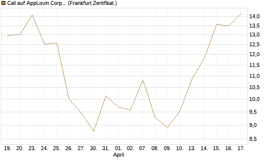 Call auf AppLovin Corp [BNP Paribas Emissions- und Handelsges.] Chart