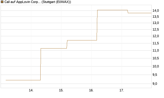 Call auf AppLovin Corp [BNP Paribas Emissions- und Handelsges.] Chart