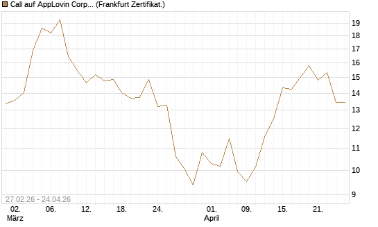 Call auf AppLovin Corp [BNP Paribas Emissions- und Handelsges.] Chart