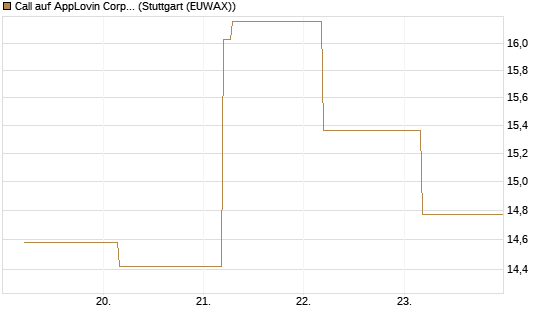 Call auf AppLovin Corp [BNP Paribas Emissions- und Handelsges.] Chart