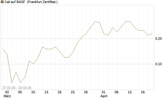 Call auf BASF [BNP Paribas Emissions- und Handelsges.] Chart