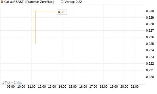 Call auf BASF [BNP Paribas Emissions- und Handelsges.] Chart