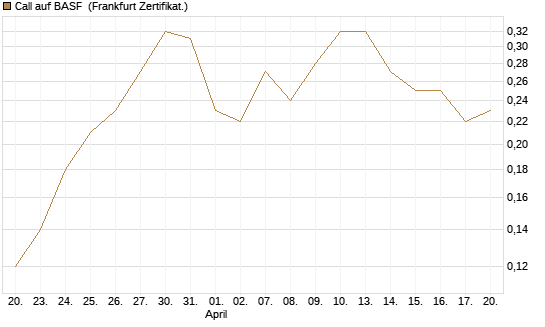 Call auf BASF [BNP Paribas Emissions- und Handelsges.] Chart