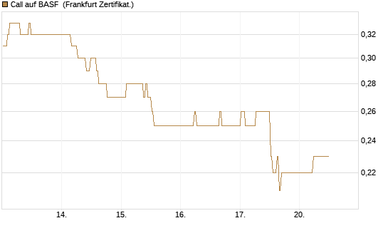 Call auf BASF [BNP Paribas Emissions- und Handelsges.] Chart