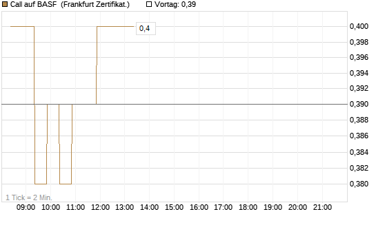 Call auf BASF [BNP Paribas Emissions- und Handelsges.] Chart