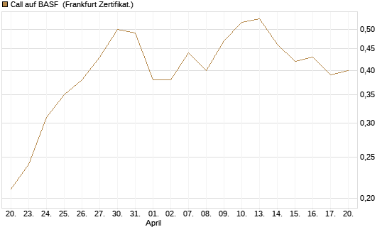 Call auf BASF [BNP Paribas Emissions- und Handelsges.] Chart
