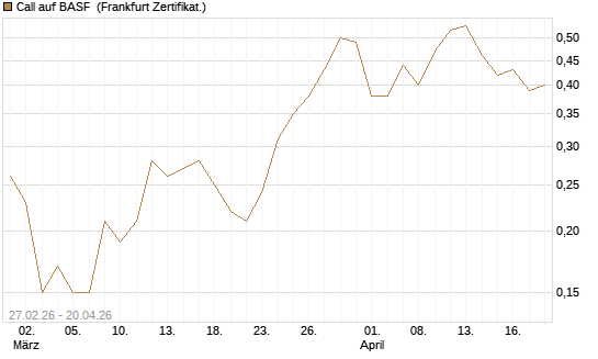 Call auf BASF [BNP Paribas Emissions- und Handelsges.] Chart