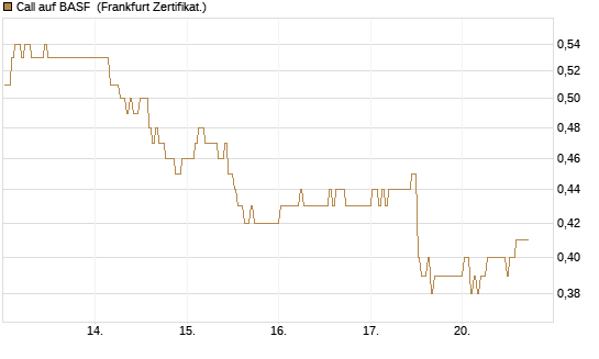 Call auf BASF [BNP Paribas Emissions- und Handelsges.] Chart