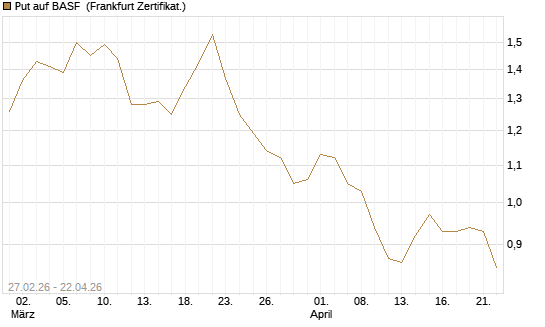 Put auf BASF [BNP Paribas Emissions- und Handelsges.] Chart