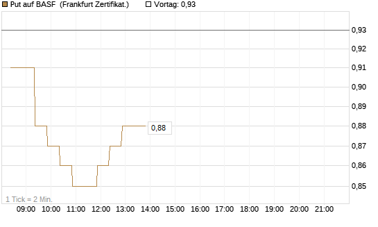 Put auf BASF [BNP Paribas Emissions- und Handelsges.] Chart