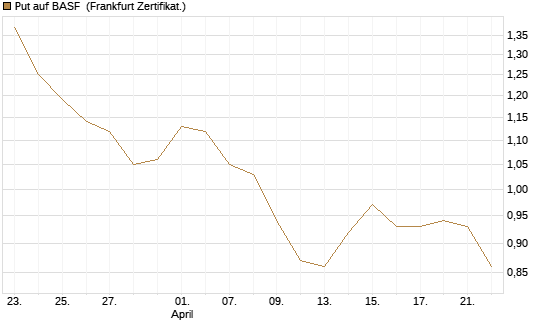 Put auf BASF [BNP Paribas Emissions- und Handelsges.] Chart