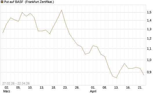 Put auf BASF [BNP Paribas Emissions- und Handelsges.] Chart