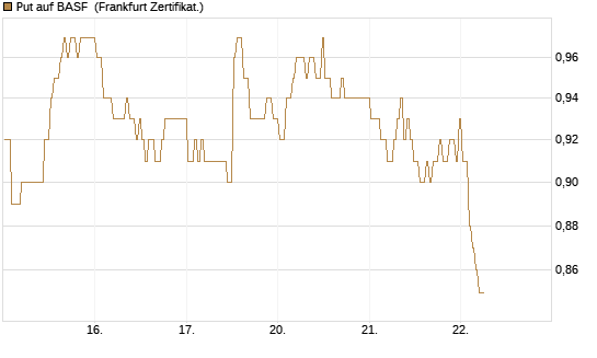 Put auf BASF [BNP Paribas Emissions- und Handelsges.] Chart