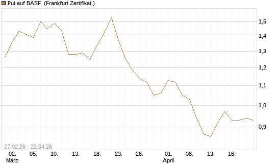 Put auf BASF [BNP Paribas Emissions- und Handelsges.] Chart