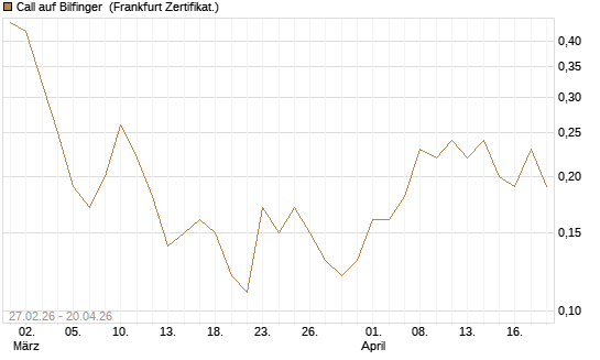 Call auf Bilfinger [BNP Paribas Emissions- und Handelsges.] Chart