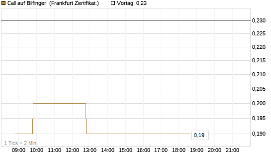 Call auf Bilfinger [BNP Paribas Emissions- und Handelsges.] Chart