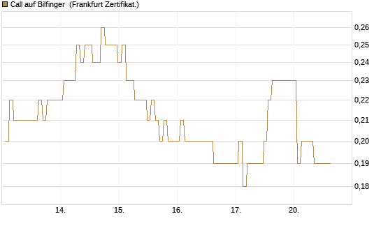 Call auf Bilfinger [BNP Paribas Emissions- und Handelsges.] Chart