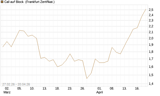 Call auf Block [BNP Paribas Emissions- und Handelsges.] Chart