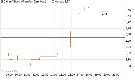 Call auf Block [BNP Paribas Emissions- und Handelsges.] Chart