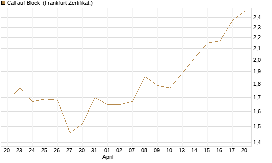 Call auf Block [BNP Paribas Emissions- und Handelsges.] Chart