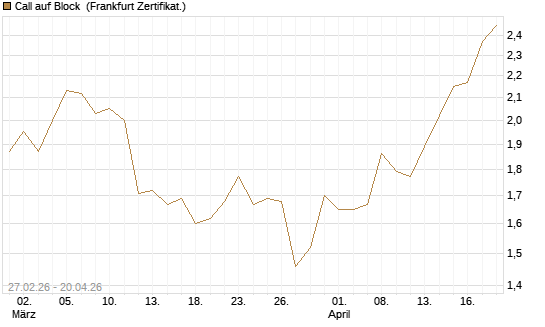 Call auf Block [BNP Paribas Emissions- und Handelsges.] Chart