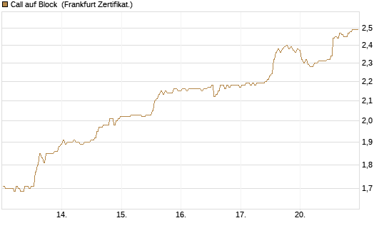 Call auf Block [BNP Paribas Emissions- und Handelsges.] Chart