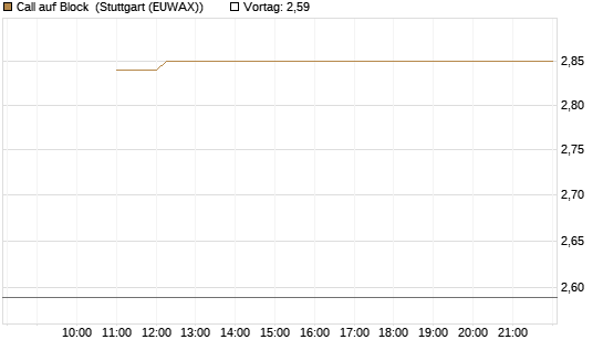 Call auf Block [BNP Paribas Emissions- und Handelsges.] Chart