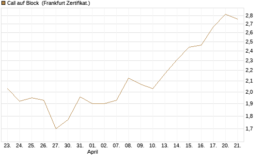 Call auf Block [BNP Paribas Emissions- und Handelsges.] Chart