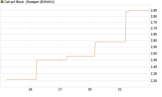 Call auf Block [BNP Paribas Emissions- und Handelsges.] Chart
