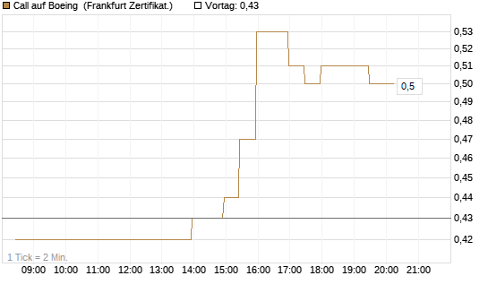 Call auf Boeing [BNP Paribas Emissions- und Handelsges.] Chart