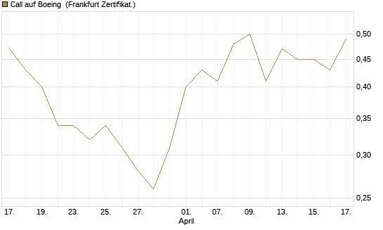 Call auf Boeing [BNP Paribas Emissions- und Handelsges.] Chart