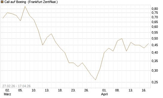 Call auf Boeing [BNP Paribas Emissions- und Handelsges.] Chart