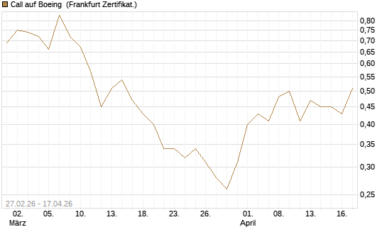 Call auf Boeing [BNP Paribas Emissions- und Handelsges.] Chart