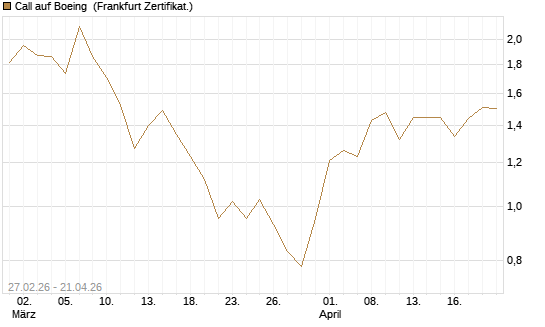 Call auf Boeing [BNP Paribas Emissions- und Handelsges.] Chart