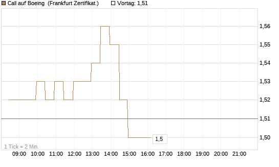 Call auf Boeing [BNP Paribas Emissions- und Handelsges.] Chart