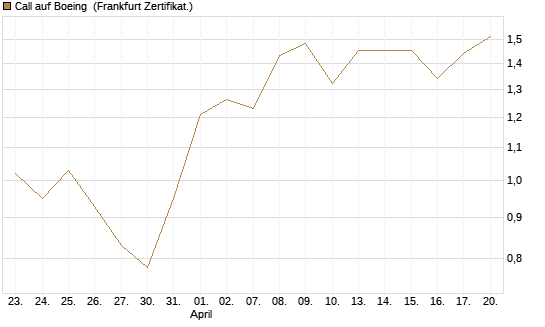 Call auf Boeing [BNP Paribas Emissions- und Handelsges.] Chart