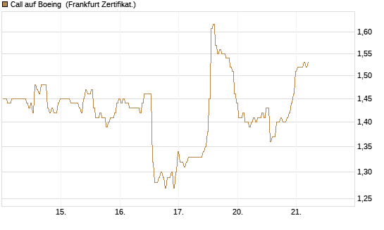 Call auf Boeing [BNP Paribas Emissions- und Handelsges.] Chart