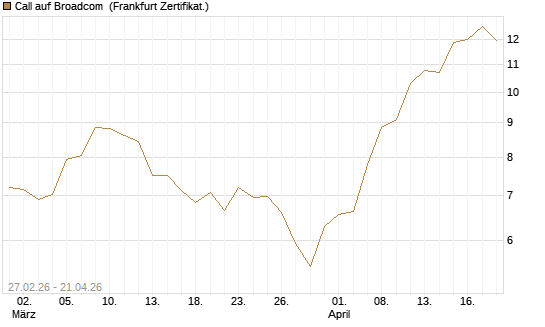 Call auf Broadcom [BNP Paribas Emissions- und Handelsges.] Chart